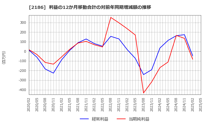 2186 ソーバル(株): 利益の12か月移動合計の対前年同期増減額の推移
