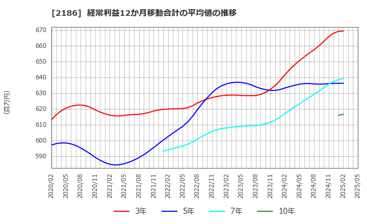 2186 ソーバル(株): 経常利益12か月移動合計の平均値の推移
