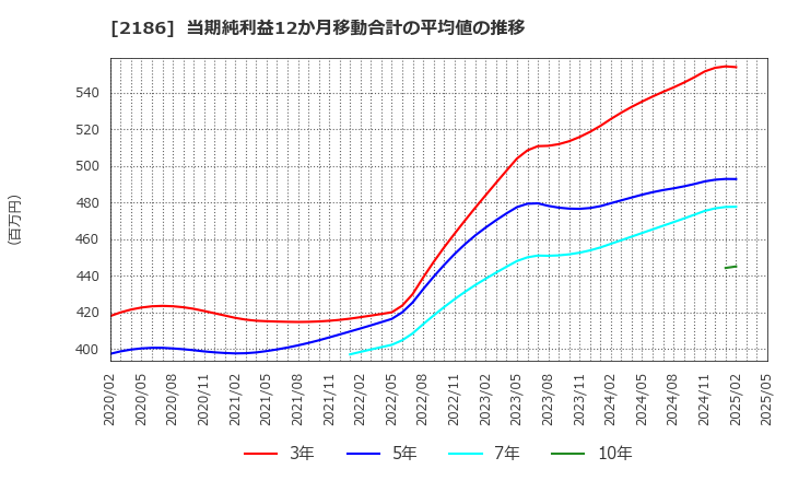 2186 ソーバル(株): 当期純利益12か月移動合計の平均値の推移
