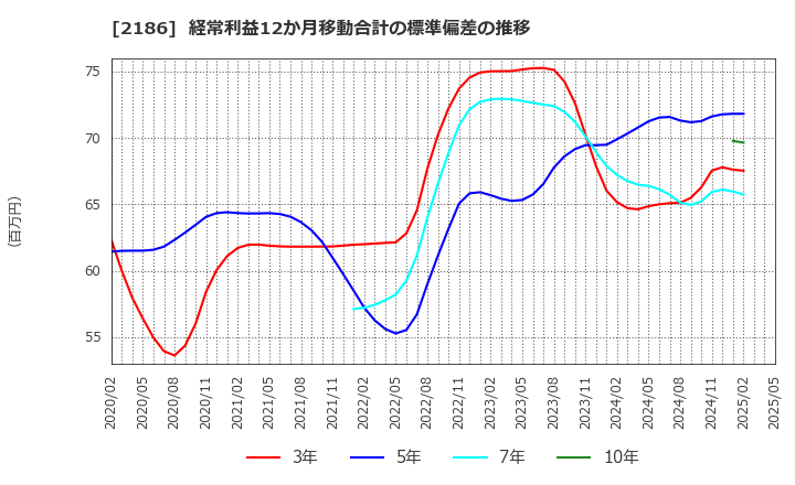 2186 ソーバル(株): 経常利益12か月移動合計の標準偏差の推移