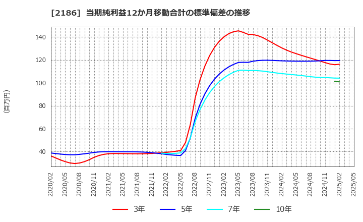 2186 ソーバル(株): 当期純利益12か月移動合計の標準偏差の推移