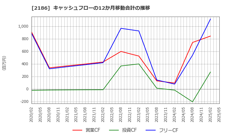 2186 ソーバル(株): キャッシュフローの12か月移動合計の推移