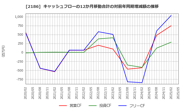 2186 ソーバル(株): キャッシュフローの12か月移動合計の対前年同期増減額の推移