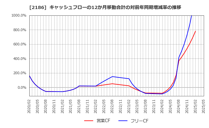 2186 ソーバル(株): キャッシュフローの12か月移動合計の対前年同期増減率の推移
