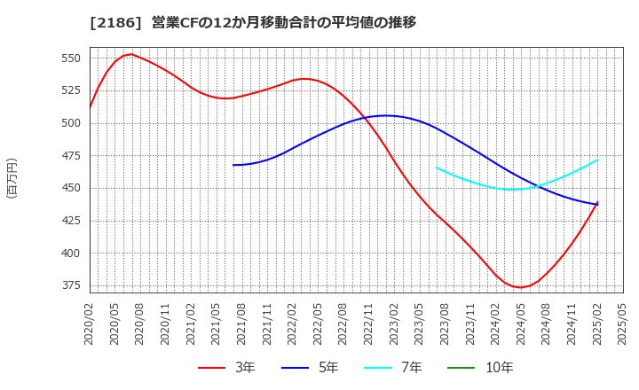2186 ソーバル(株): 営業CFの12か月移動合計の平均値の推移