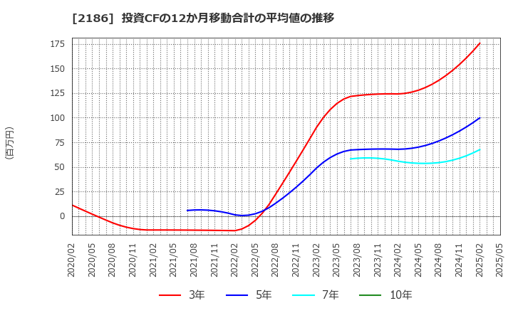 2186 ソーバル(株): 投資CFの12か月移動合計の平均値の推移