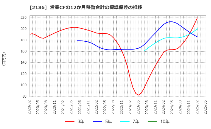 2186 ソーバル(株): 営業CFの12か月移動合計の標準偏差の推移