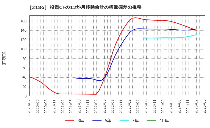 2186 ソーバル(株): 投資CFの12か月移動合計の標準偏差の推移