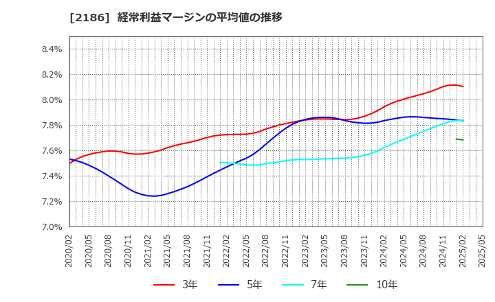 2186 ソーバル(株): 経常利益マージンの平均値の推移