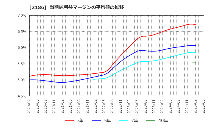 2186 ソーバル(株): 当期純利益マージンの平均値の推移