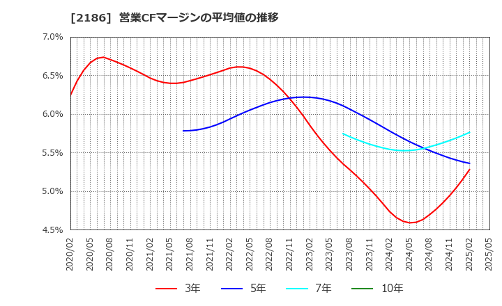 2186 ソーバル(株): 営業CFマージンの平均値の推移