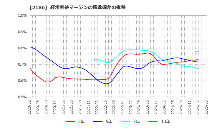 2186 ソーバル(株): 経常利益マージンの標準偏差の推移