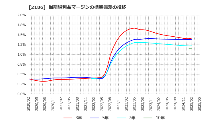 2186 ソーバル(株): 当期純利益マージンの標準偏差の推移