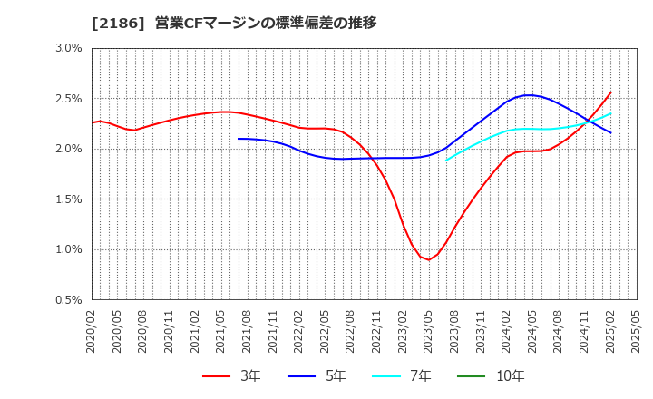 2186 ソーバル(株): 営業CFマージンの標準偏差の推移