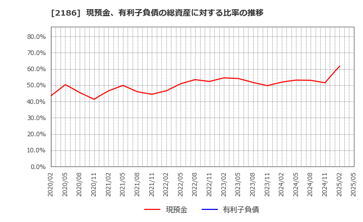 2186 ソーバル(株): 現預金、有利子負債の総資産に対する比率の推移