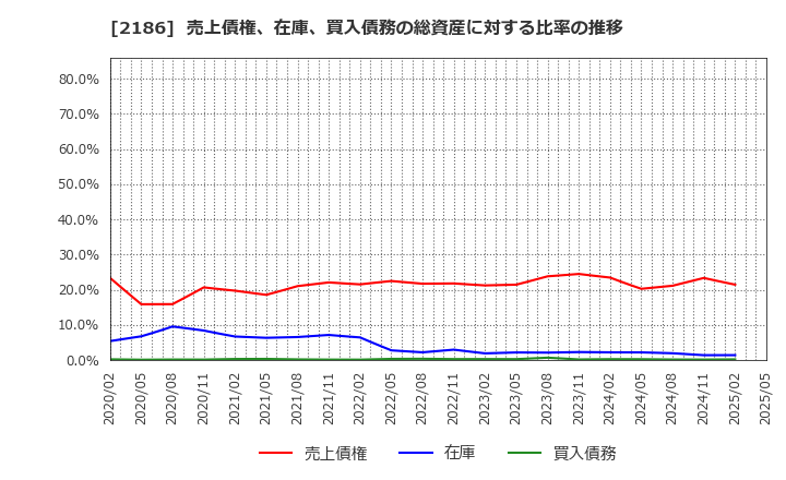 2186 ソーバル(株): 売上債権、在庫、買入債務の総資産に対する比率の推移