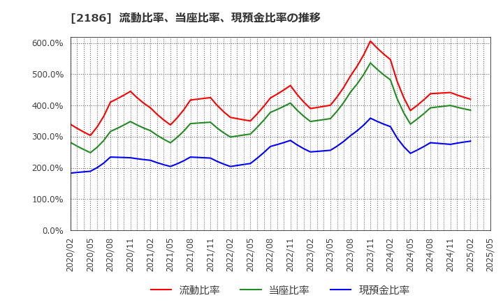 2186 ソーバル(株): 流動比率、当座比率、現預金比率の推移