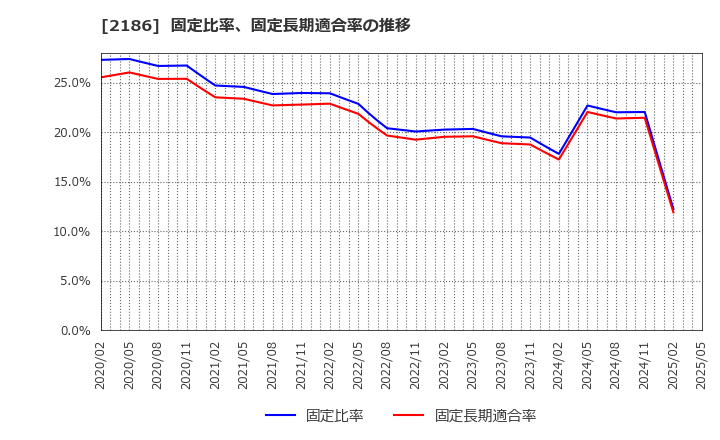 2186 ソーバル(株): 固定比率、固定長期適合率の推移