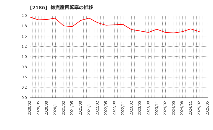 2186 ソーバル(株): 総資産回転率の推移