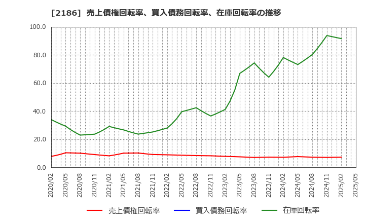 2186 ソーバル(株): 売上債権回転率、買入債務回転率、在庫回転率の推移