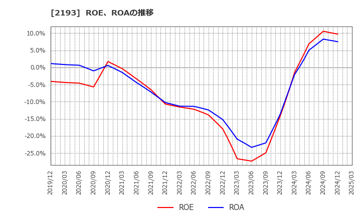 2193 クックパッド(株): ROE、ROAの推移