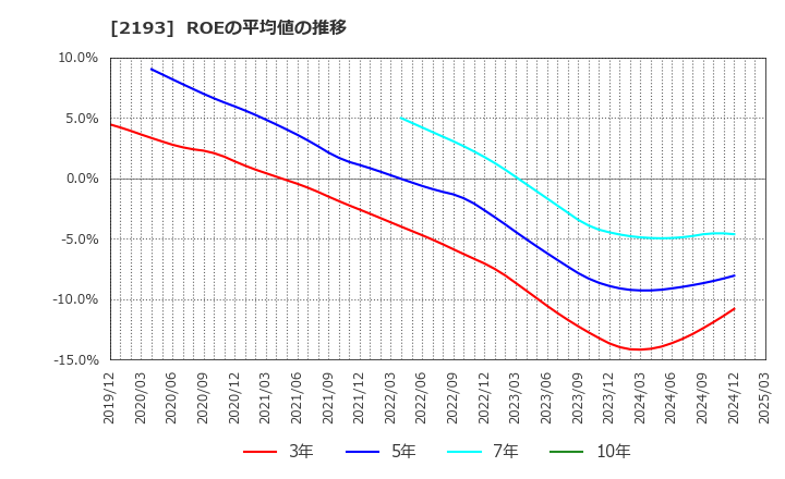 2193 クックパッド(株): ROEの平均値の推移