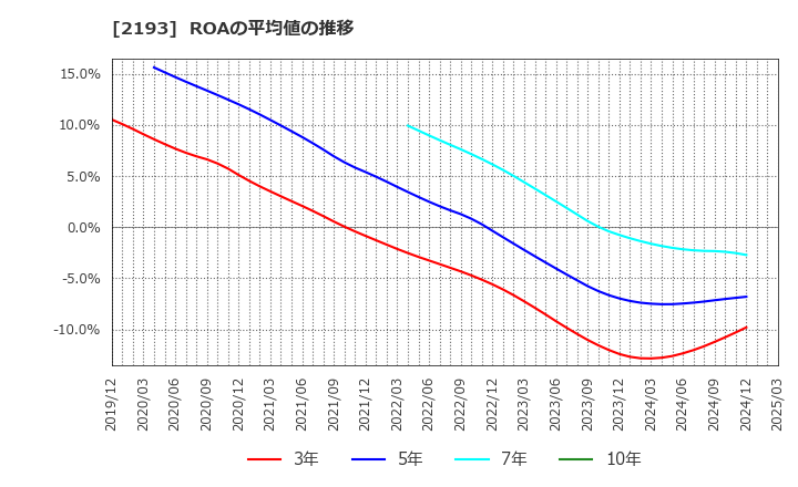 2193 クックパッド(株): ROAの平均値の推移