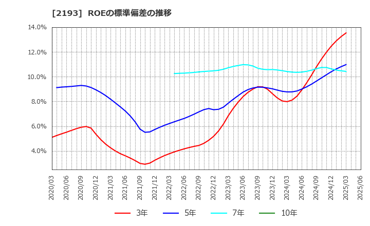 2193 クックパッド(株): ROEの標準偏差の推移