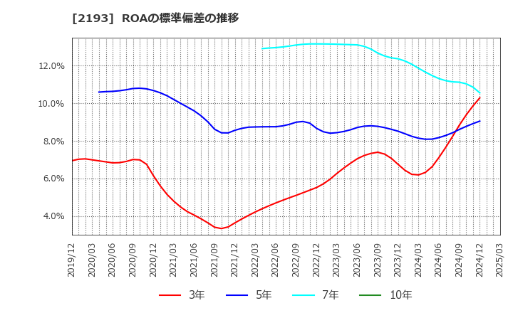 2193 クックパッド(株): ROAの標準偏差の推移