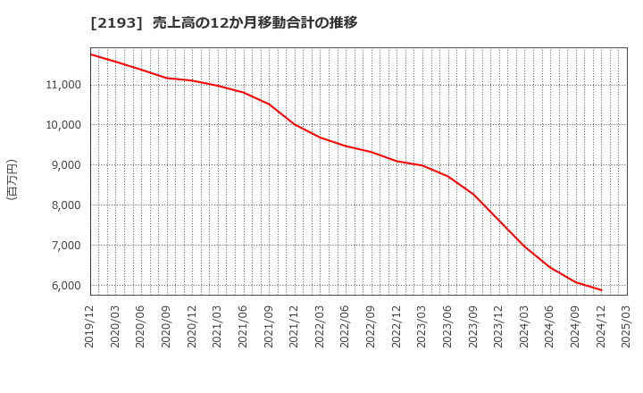 2193 クックパッド(株): 売上高の12か月移動合計の推移