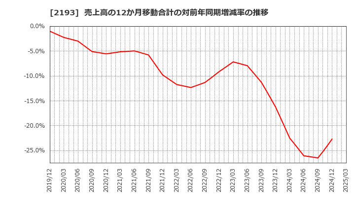 2193 クックパッド(株): 売上高の12か月移動合計の対前年同期増減率の推移