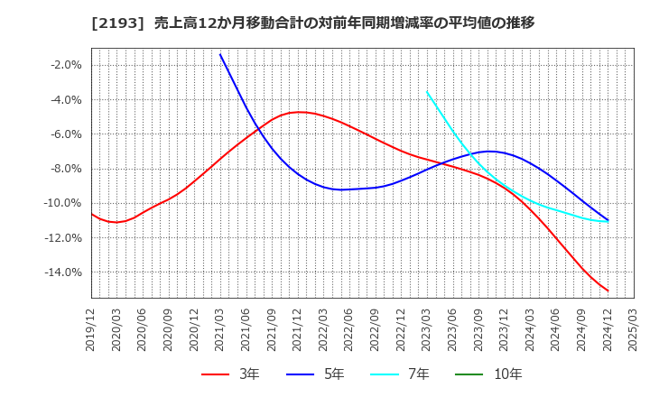 2193 クックパッド(株): 売上高12か月移動合計の対前年同期増減率の平均値の推移