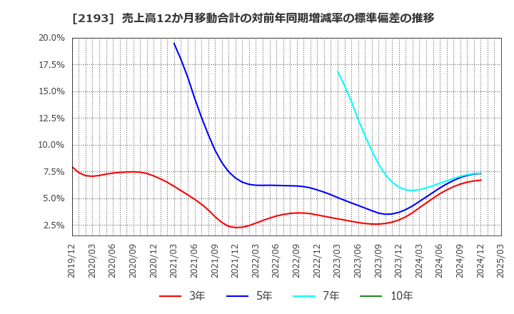2193 クックパッド(株): 売上高12か月移動合計の対前年同期増減率の標準偏差の推移