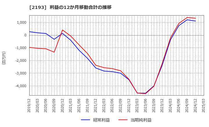 2193 クックパッド(株): 利益の12か月移動合計の推移