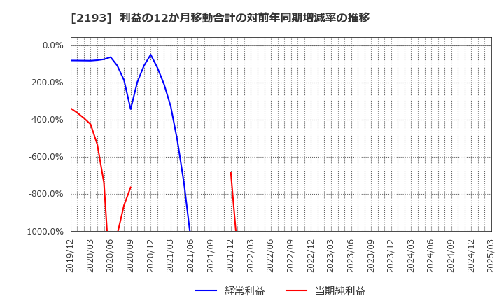2193 クックパッド(株): 利益の12か月移動合計の対前年同期増減率の推移