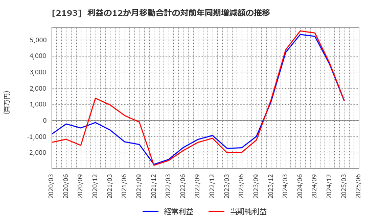 2193 クックパッド(株): 利益の12か月移動合計の対前年同期増減額の推移