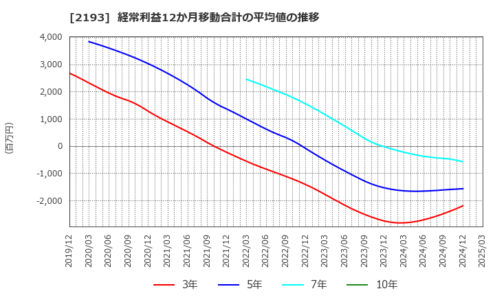 2193 クックパッド(株): 経常利益12か月移動合計の平均値の推移