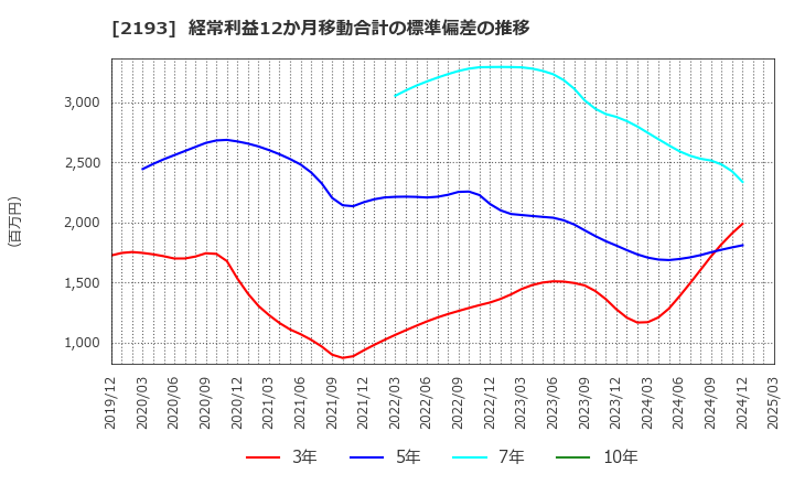 2193 クックパッド(株): 経常利益12か月移動合計の標準偏差の推移