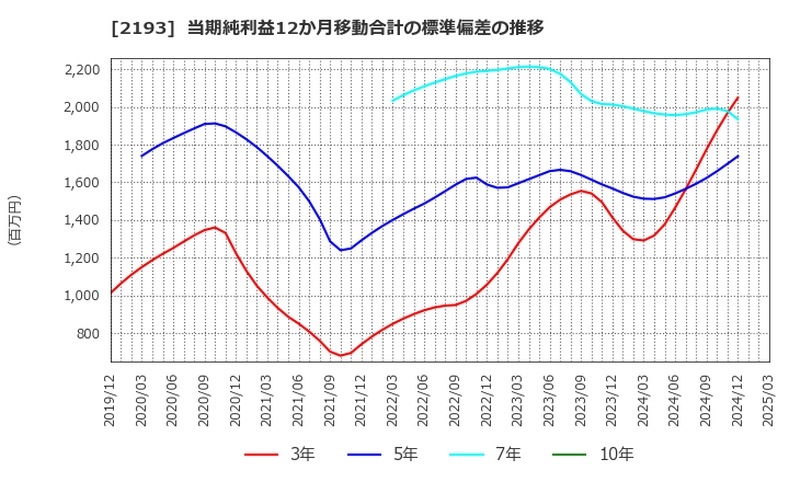 2193 クックパッド(株): 当期純利益12か月移動合計の標準偏差の推移