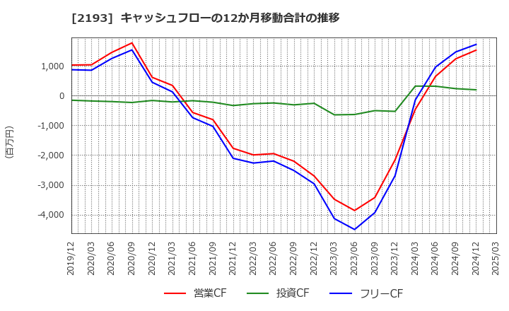 2193 クックパッド(株): キャッシュフローの12か月移動合計の推移