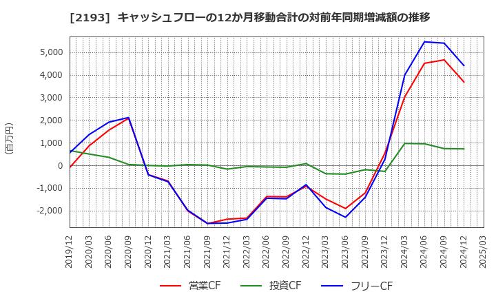 2193 クックパッド(株): キャッシュフローの12か月移動合計の対前年同期増減額の推移