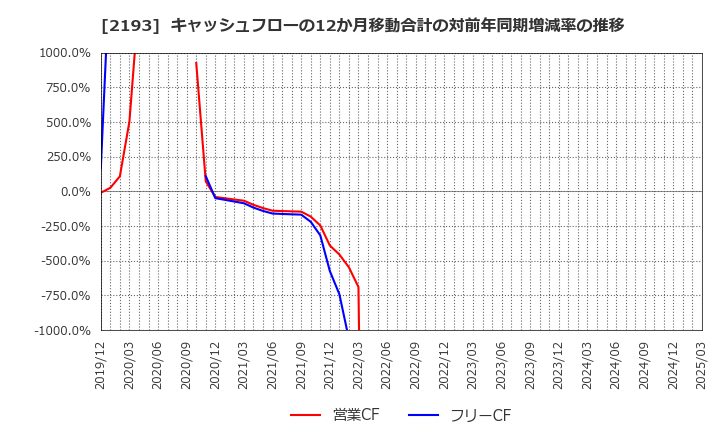 2193 クックパッド(株): キャッシュフローの12か月移動合計の対前年同期増減率の推移