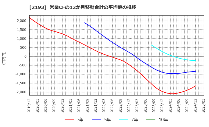2193 クックパッド(株): 営業CFの12か月移動合計の平均値の推移