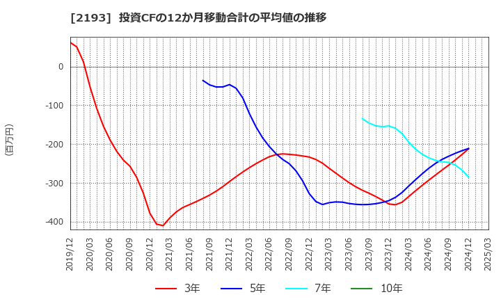2193 クックパッド(株): 投資CFの12か月移動合計の平均値の推移