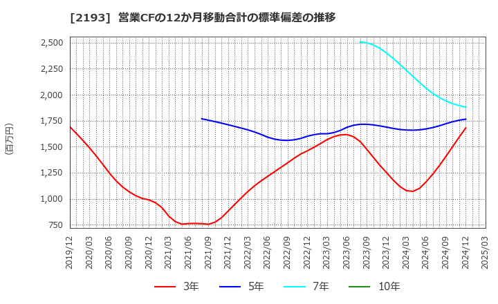 2193 クックパッド(株): 営業CFの12か月移動合計の標準偏差の推移