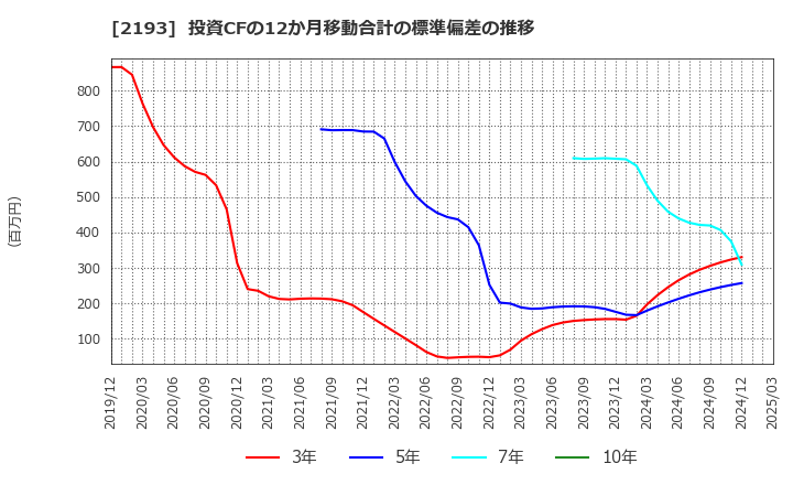 2193 クックパッド(株): 投資CFの12か月移動合計の標準偏差の推移