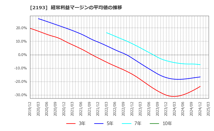 2193 クックパッド(株): 経常利益マージンの平均値の推移