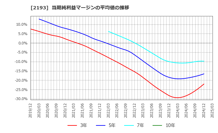 2193 クックパッド(株): 当期純利益マージンの平均値の推移