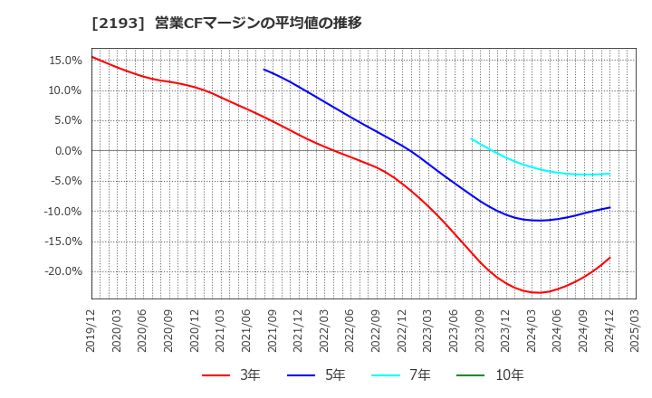 2193 クックパッド(株): 営業CFマージンの平均値の推移