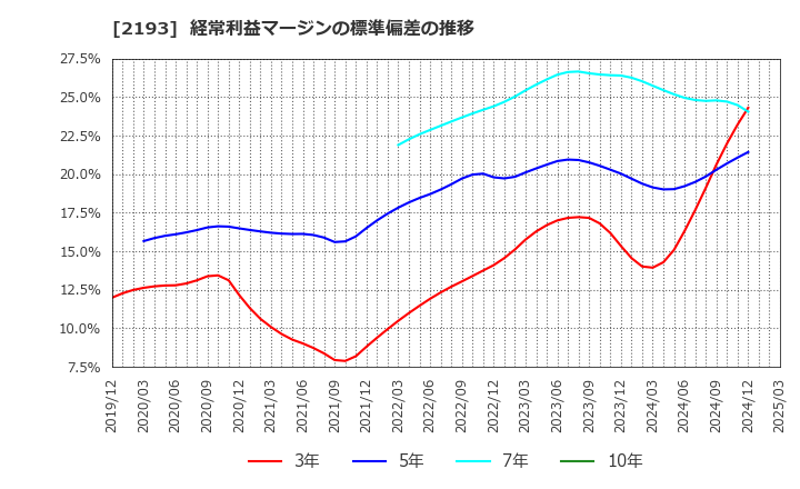 2193 クックパッド(株): 経常利益マージンの標準偏差の推移